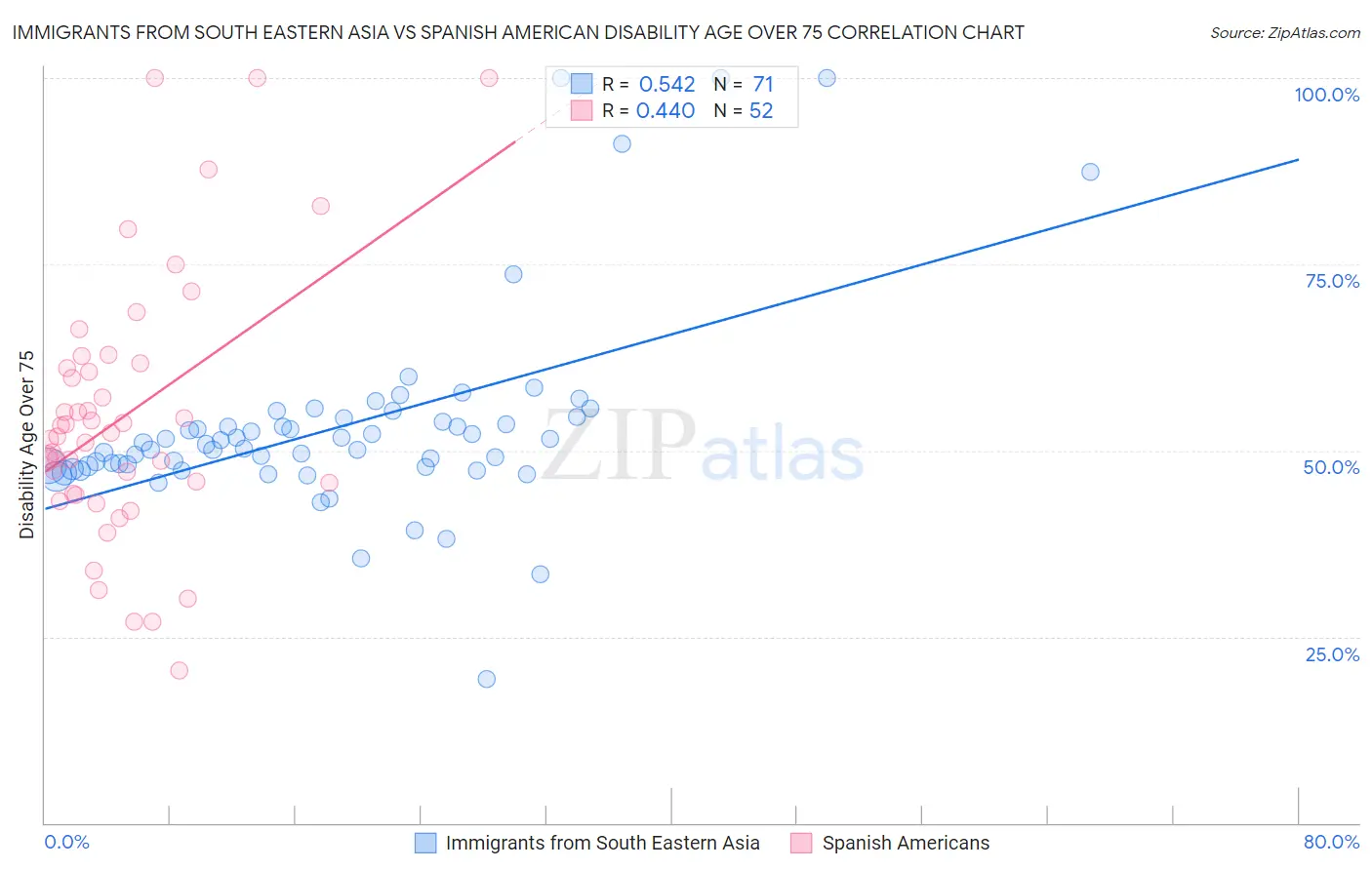 Immigrants from South Eastern Asia vs Spanish American Disability Age Over 75