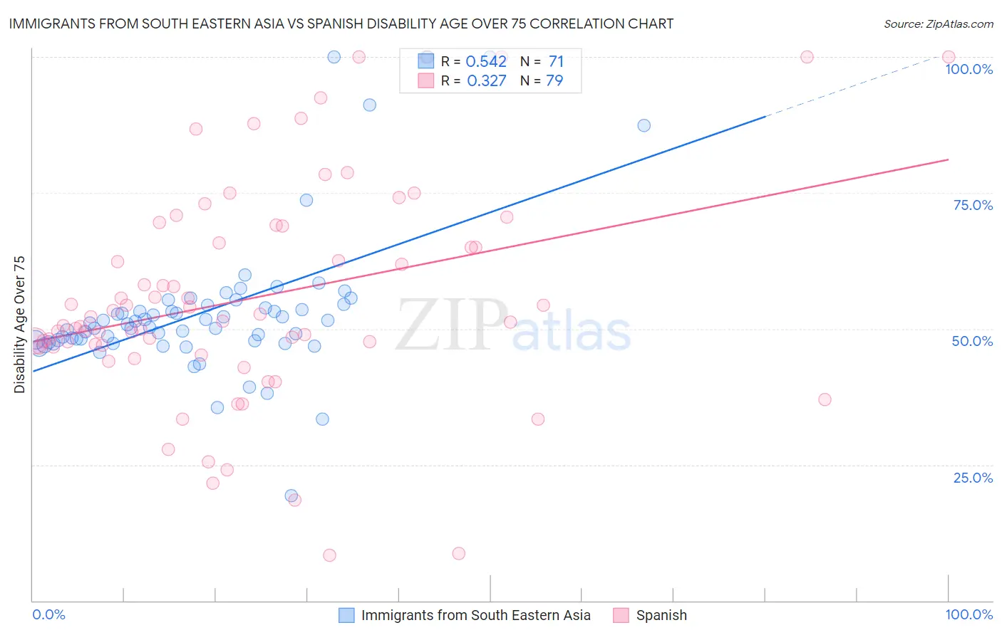 Immigrants from South Eastern Asia vs Spanish Disability Age Over 75