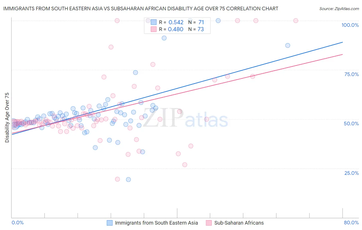 Immigrants from South Eastern Asia vs Subsaharan African Disability Age Over 75