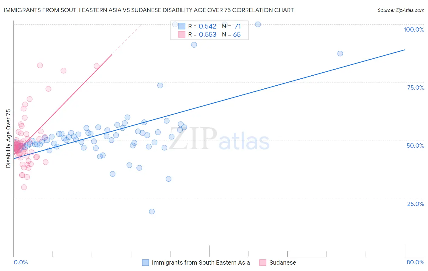 Immigrants from South Eastern Asia vs Sudanese Disability Age Over 75