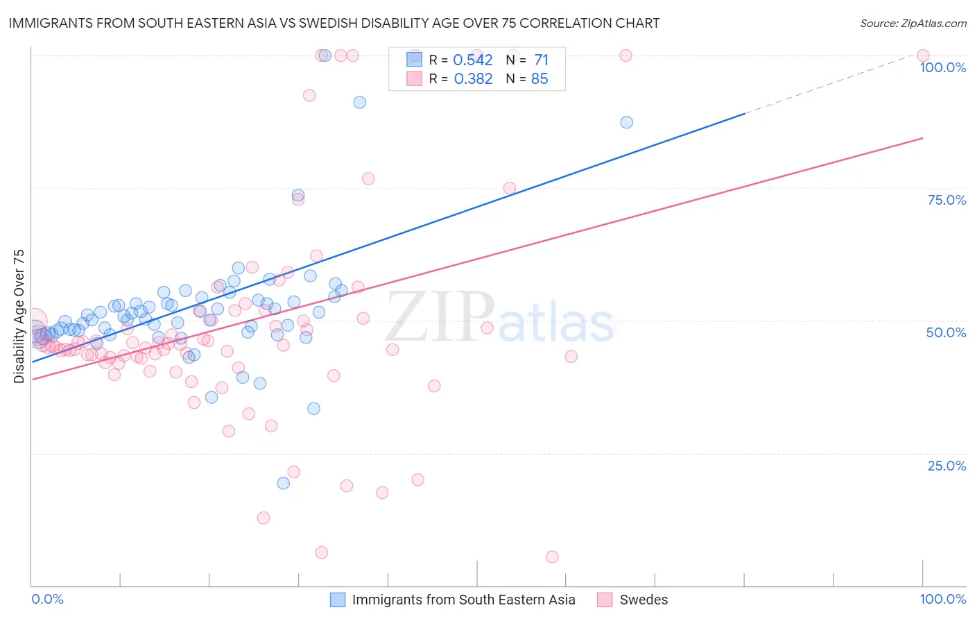 Immigrants from South Eastern Asia vs Swedish Disability Age Over 75