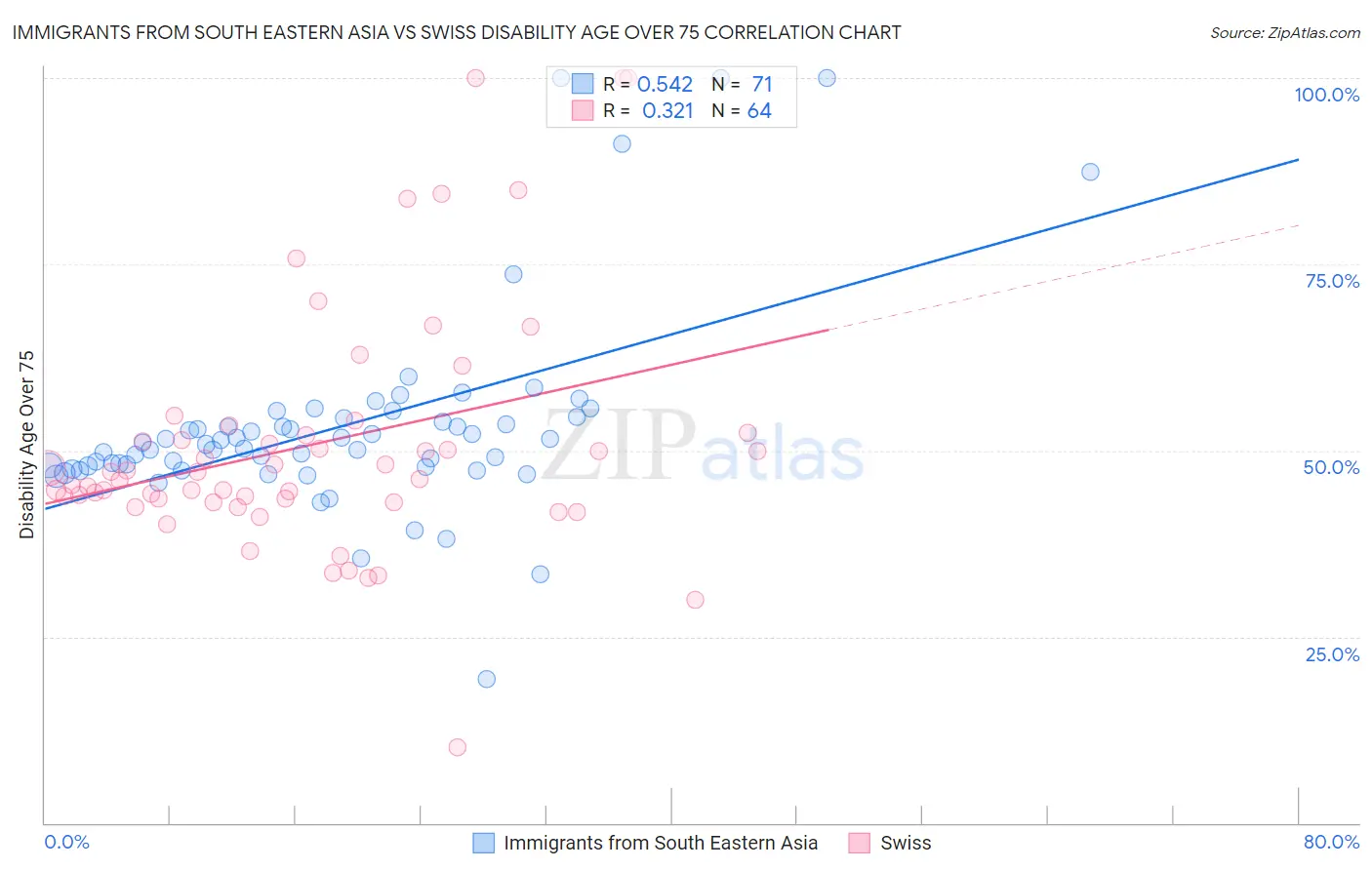 Immigrants from South Eastern Asia vs Swiss Disability Age Over 75