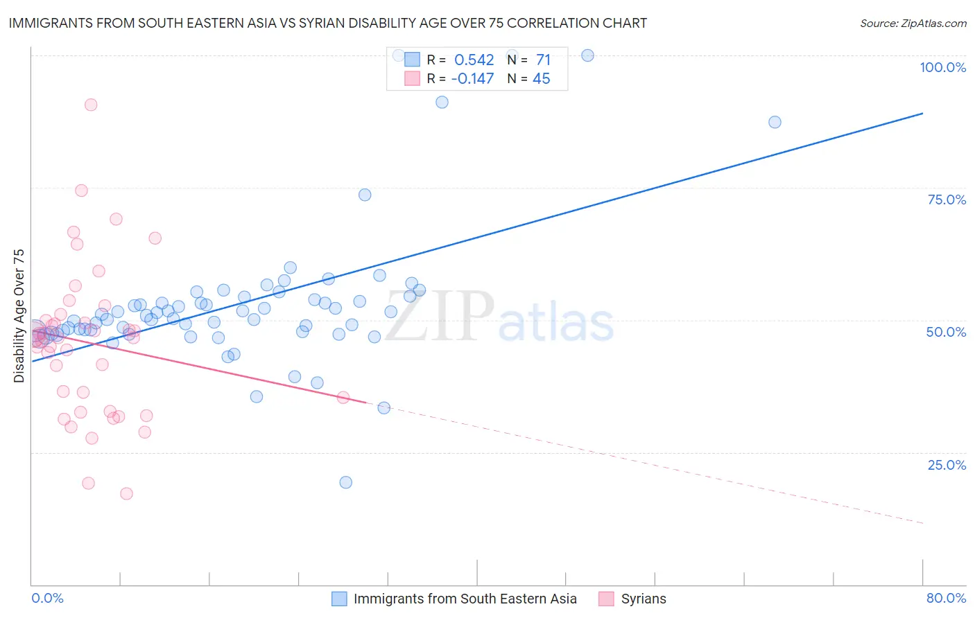 Immigrants from South Eastern Asia vs Syrian Disability Age Over 75