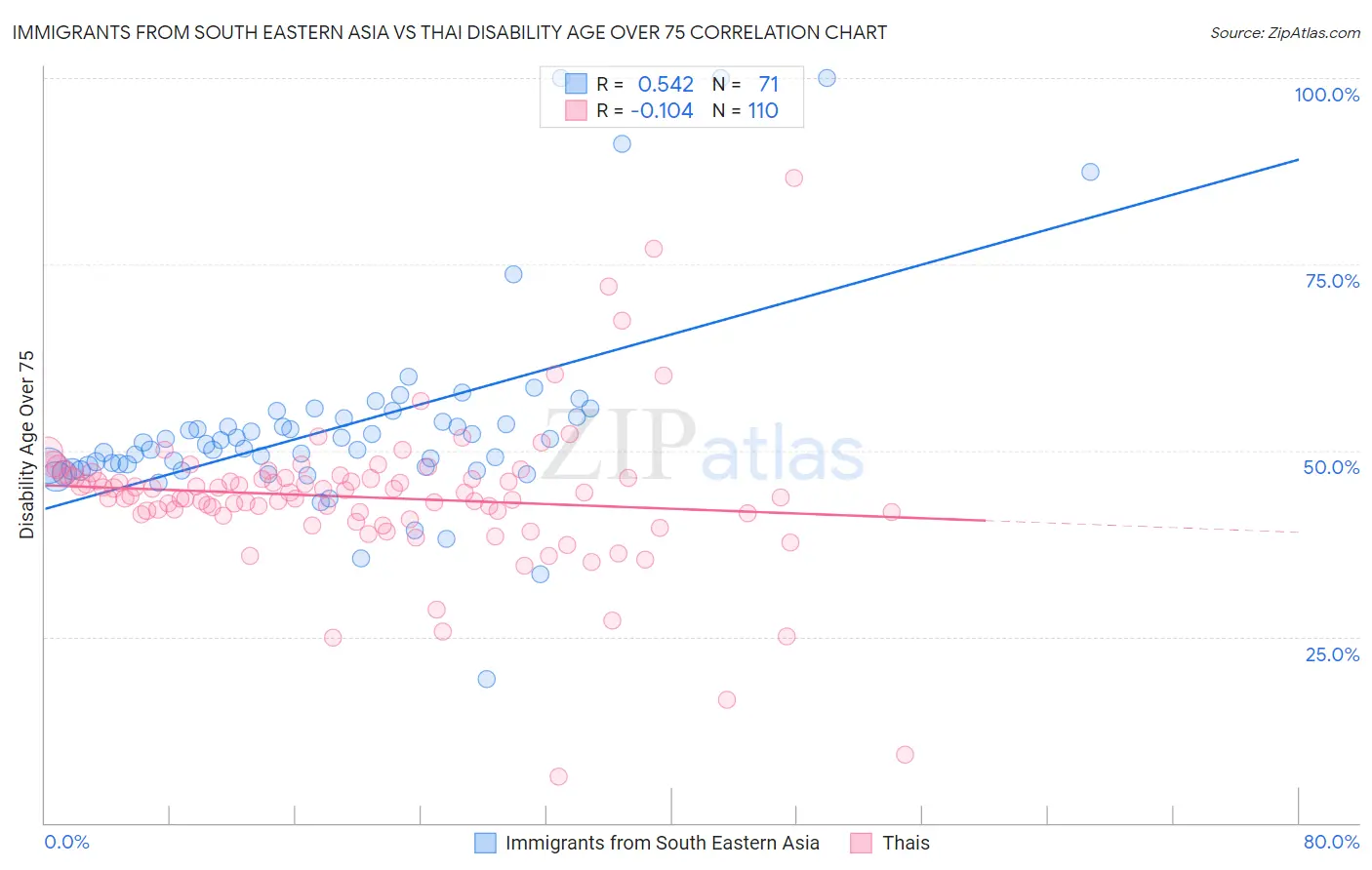 Immigrants from South Eastern Asia vs Thai Disability Age Over 75