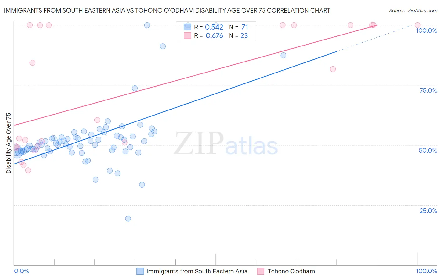 Immigrants from South Eastern Asia vs Tohono O'odham Disability Age Over 75