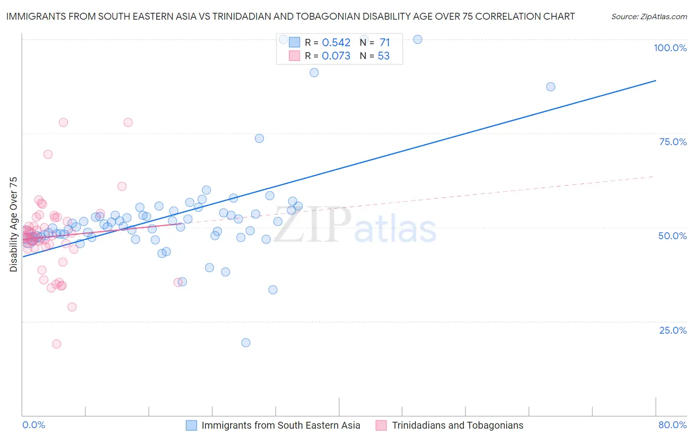 Immigrants from South Eastern Asia vs Trinidadian and Tobagonian Disability Age Over 75