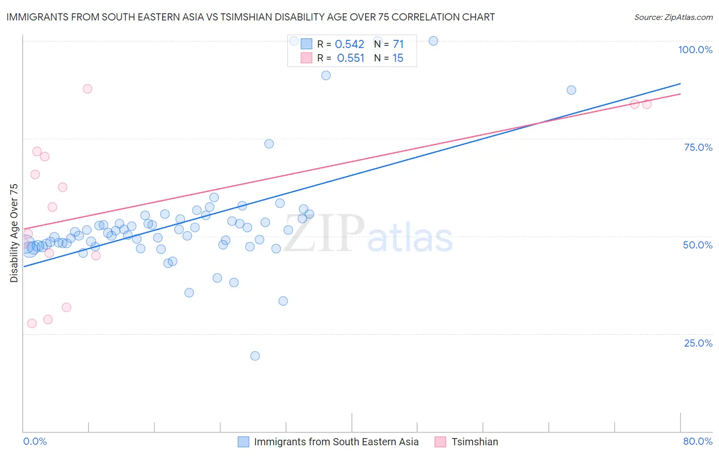 Immigrants from South Eastern Asia vs Tsimshian Disability Age Over 75