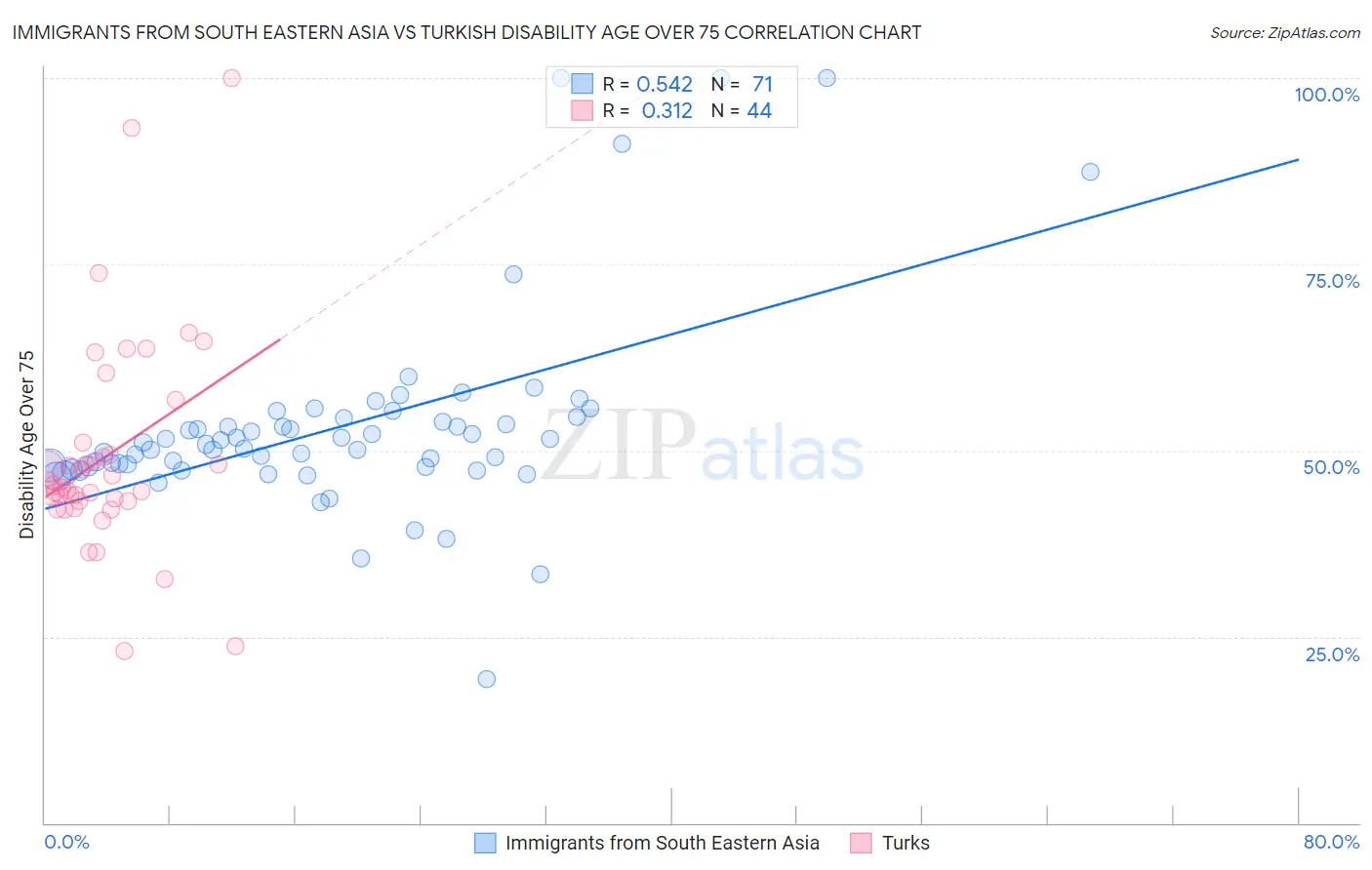Immigrants from South Eastern Asia vs Turkish Disability Age Over 75