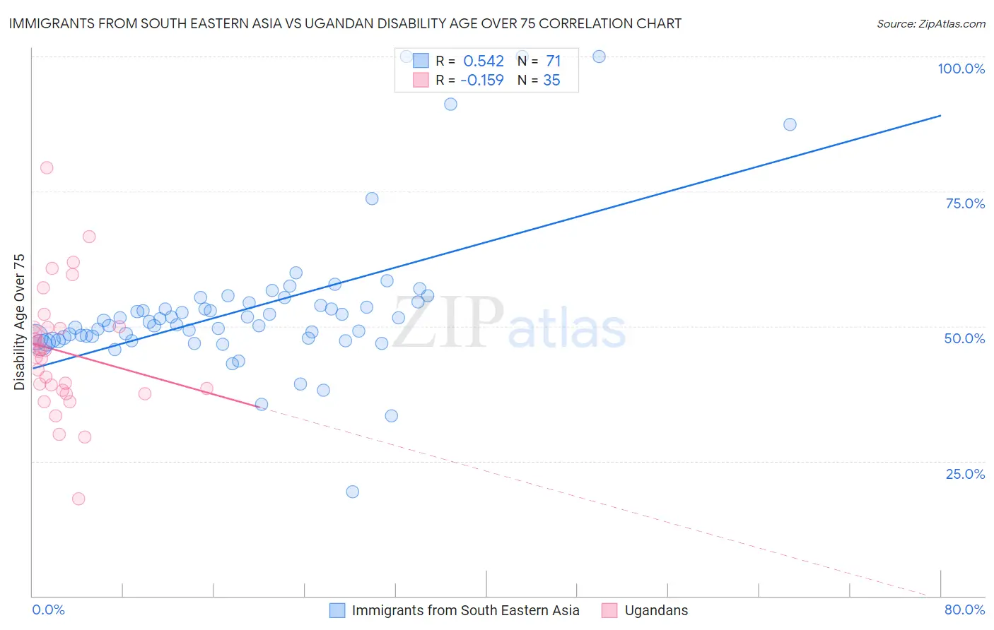 Immigrants from South Eastern Asia vs Ugandan Disability Age Over 75