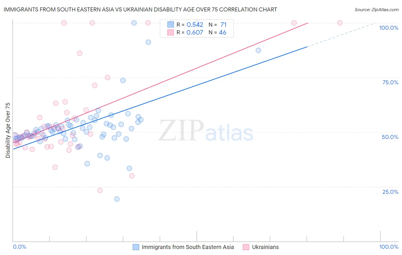 Immigrants from South Eastern Asia vs Ukrainian Disability Age Over 75