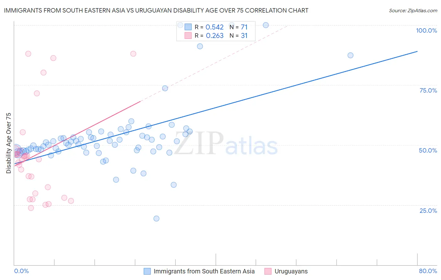 Immigrants from South Eastern Asia vs Uruguayan Disability Age Over 75