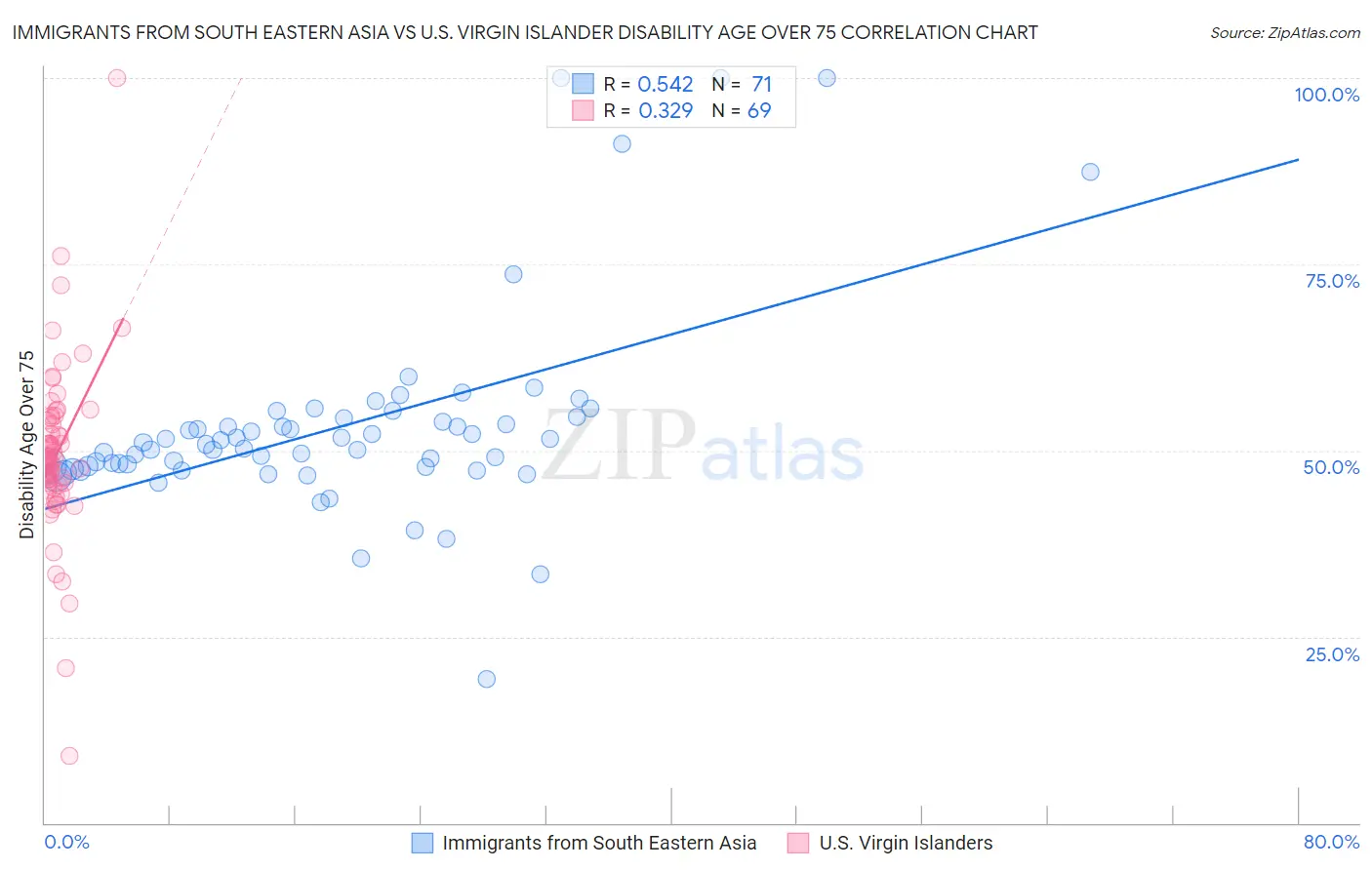 Immigrants from South Eastern Asia vs U.S. Virgin Islander Disability Age Over 75