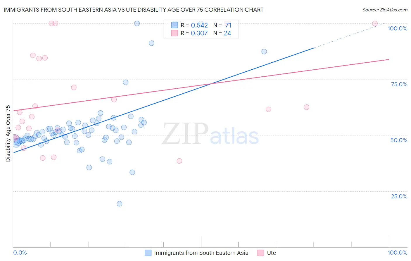 Immigrants from South Eastern Asia vs Ute Disability Age Over 75