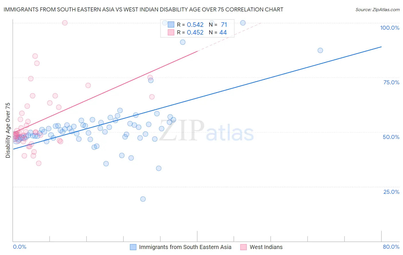 Immigrants from South Eastern Asia vs West Indian Disability Age Over 75