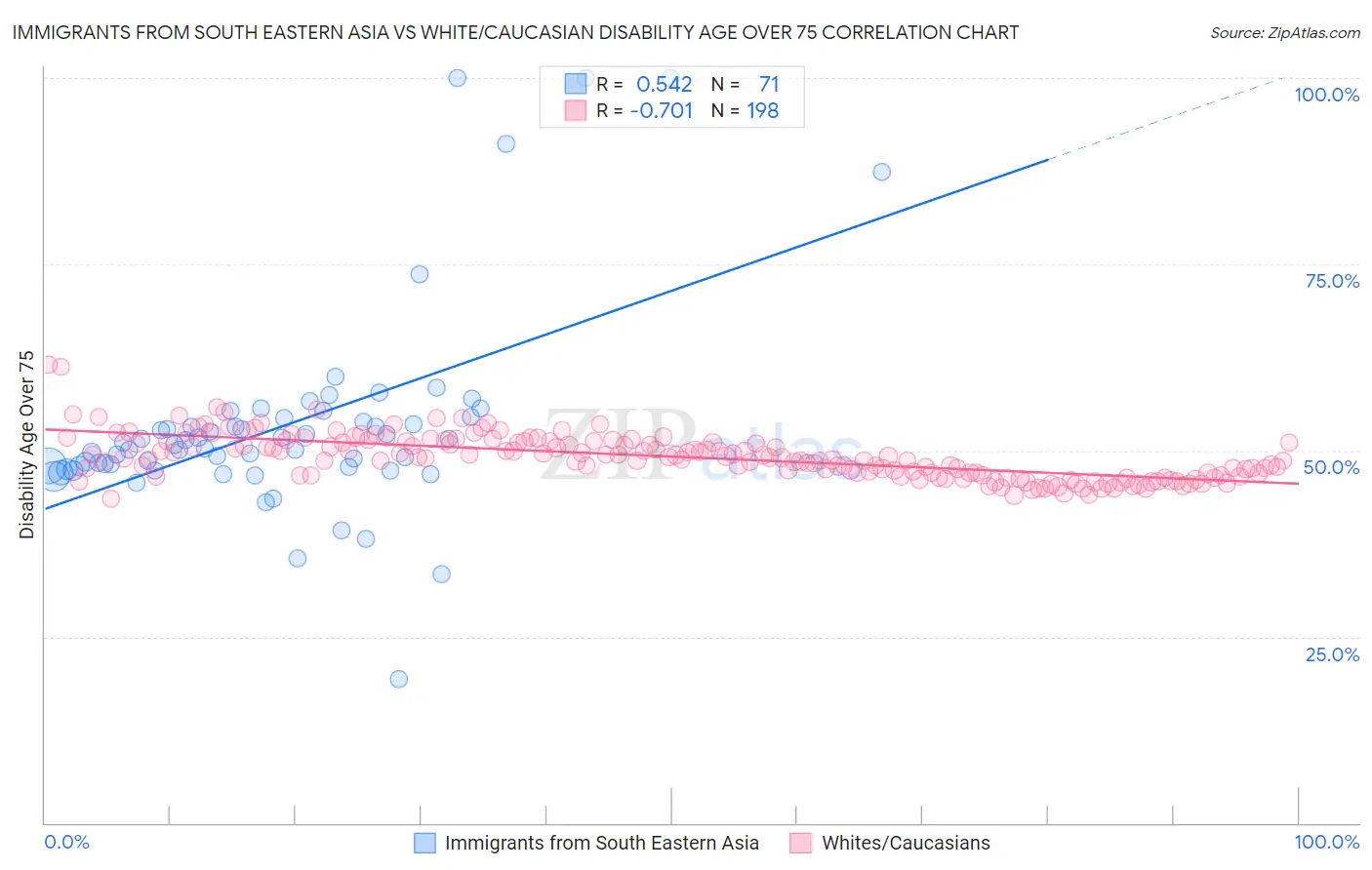 Immigrants from South Eastern Asia vs White/Caucasian Disability Age Over 75