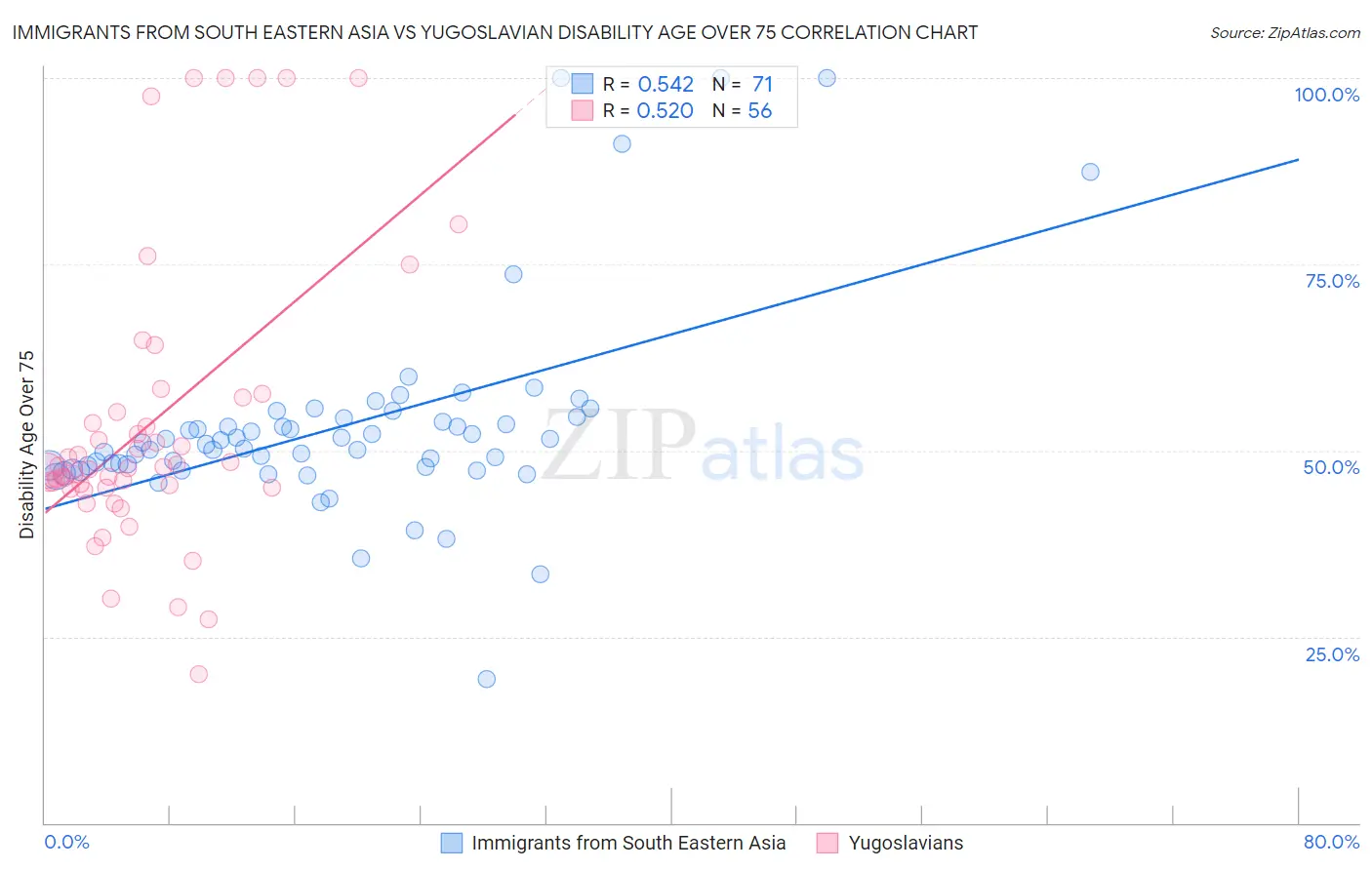 Immigrants from South Eastern Asia vs Yugoslavian Disability Age Over 75