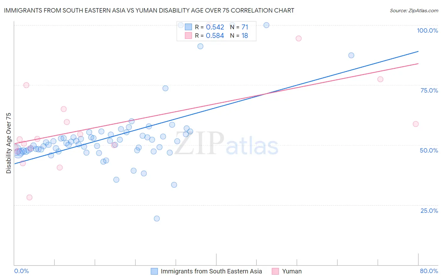 Immigrants from South Eastern Asia vs Yuman Disability Age Over 75