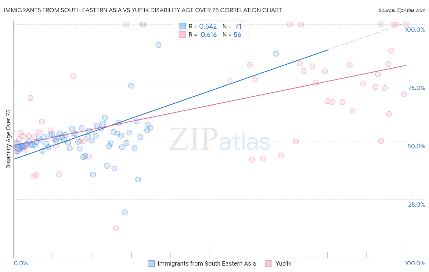 Immigrants from South Eastern Asia vs Yup'ik Disability Age Over 75