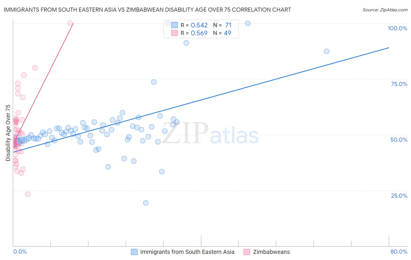 Immigrants from South Eastern Asia vs Zimbabwean Disability Age Over 75