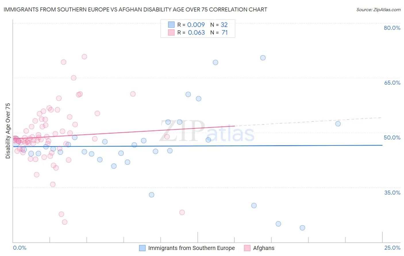 Immigrants from Southern Europe vs Afghan Disability Age Over 75