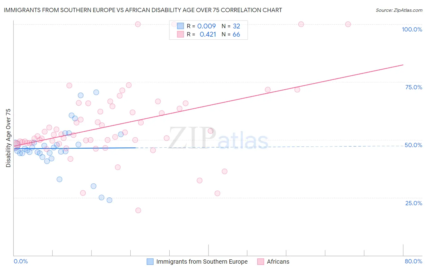 Immigrants from Southern Europe vs African Disability Age Over 75