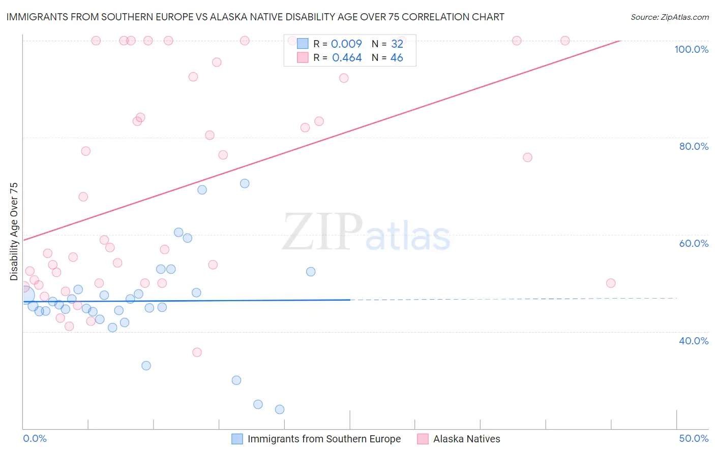 Immigrants from Southern Europe vs Alaska Native Disability Age Over 75