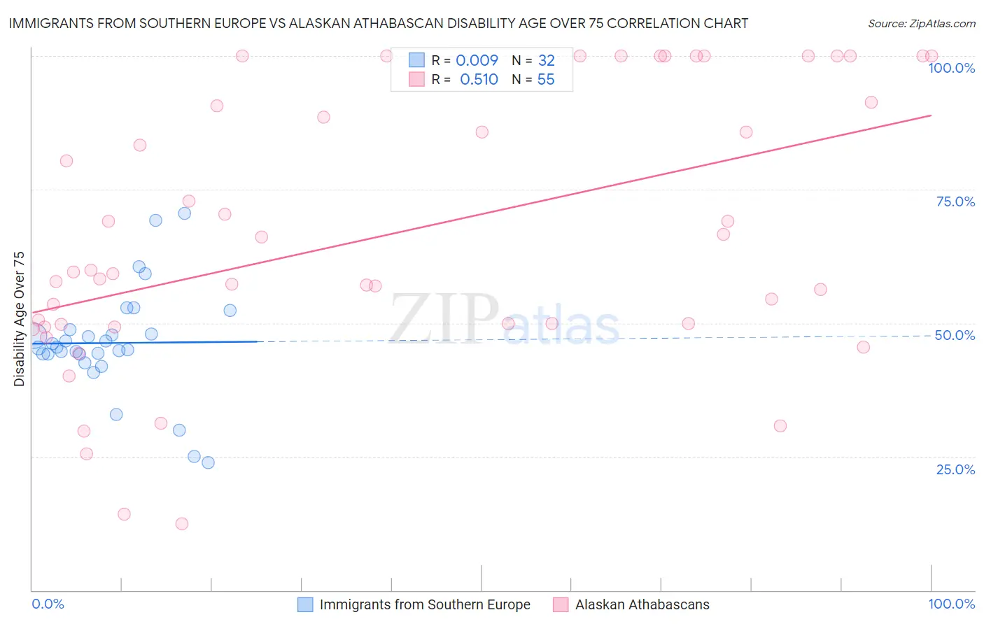Immigrants from Southern Europe vs Alaskan Athabascan Disability Age Over 75