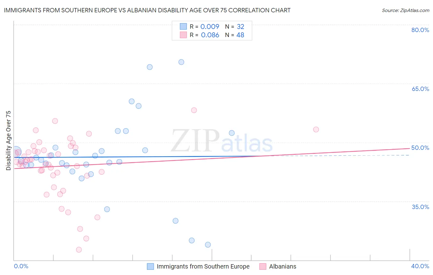 Immigrants from Southern Europe vs Albanian Disability Age Over 75