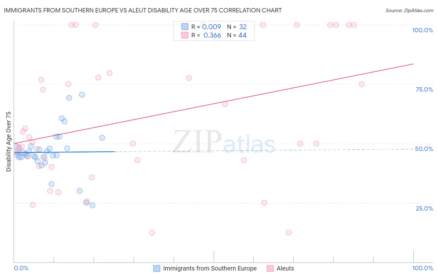 Immigrants from Southern Europe vs Aleut Disability Age Over 75