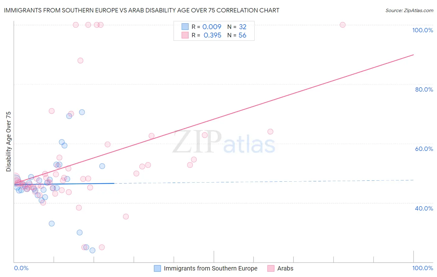 Immigrants from Southern Europe vs Arab Disability Age Over 75
