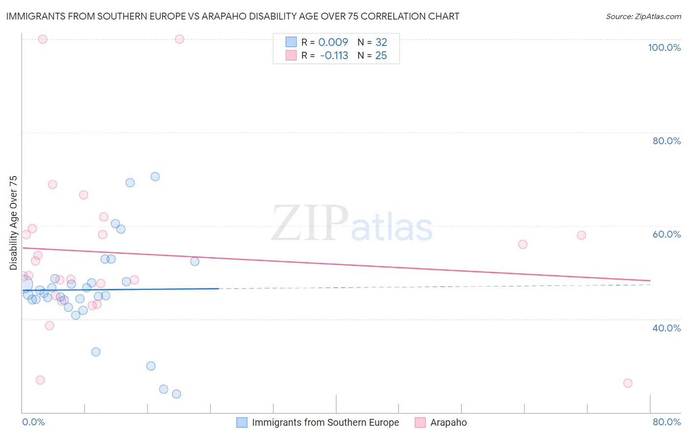 Immigrants from Southern Europe vs Arapaho Disability Age Over 75