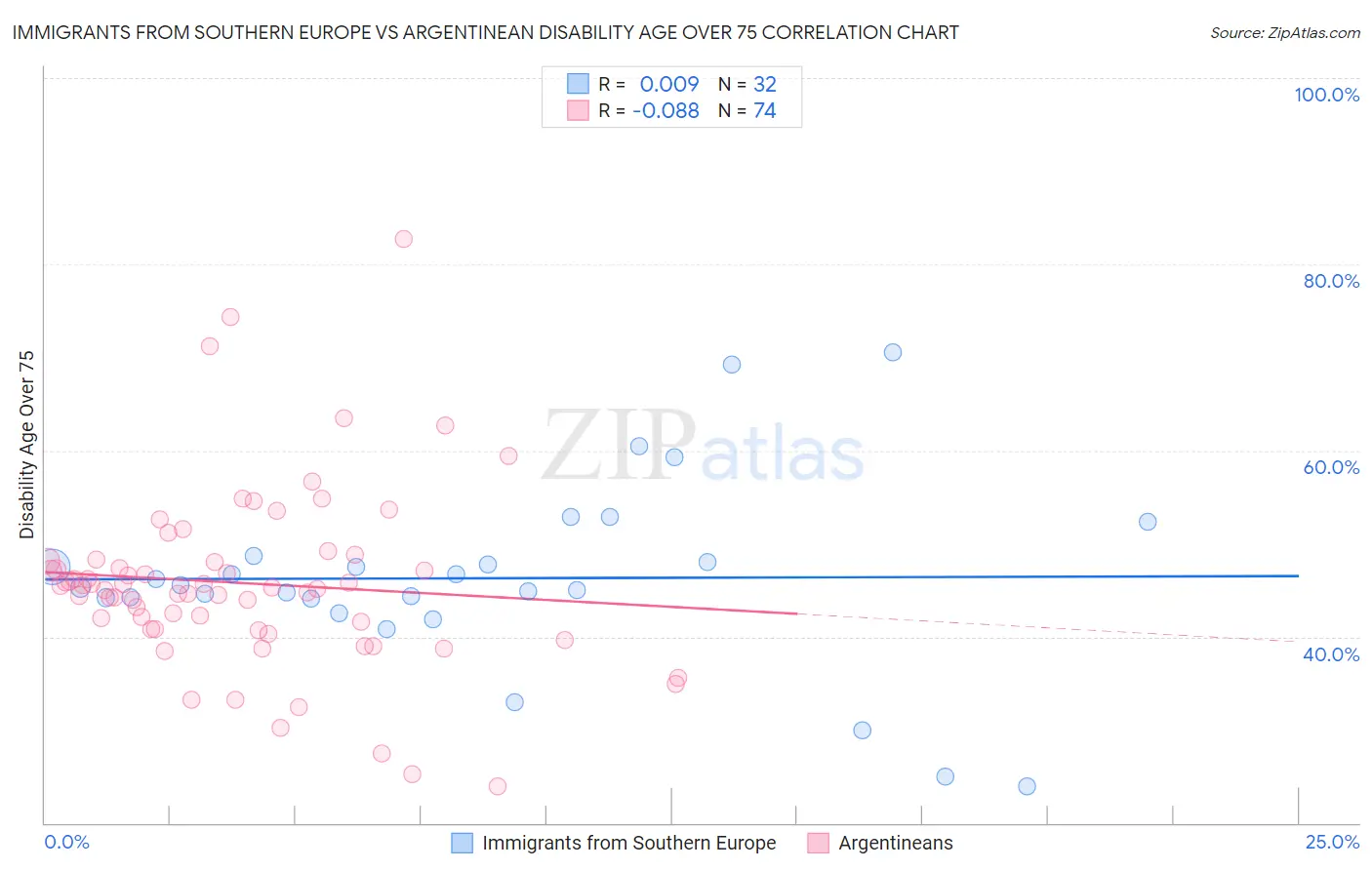 Immigrants from Southern Europe vs Argentinean Disability Age Over 75