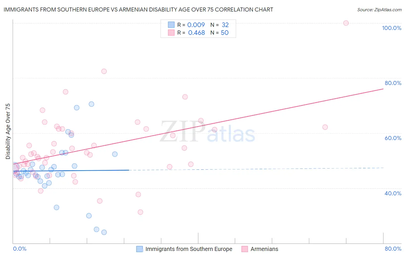 Immigrants from Southern Europe vs Armenian Disability Age Over 75