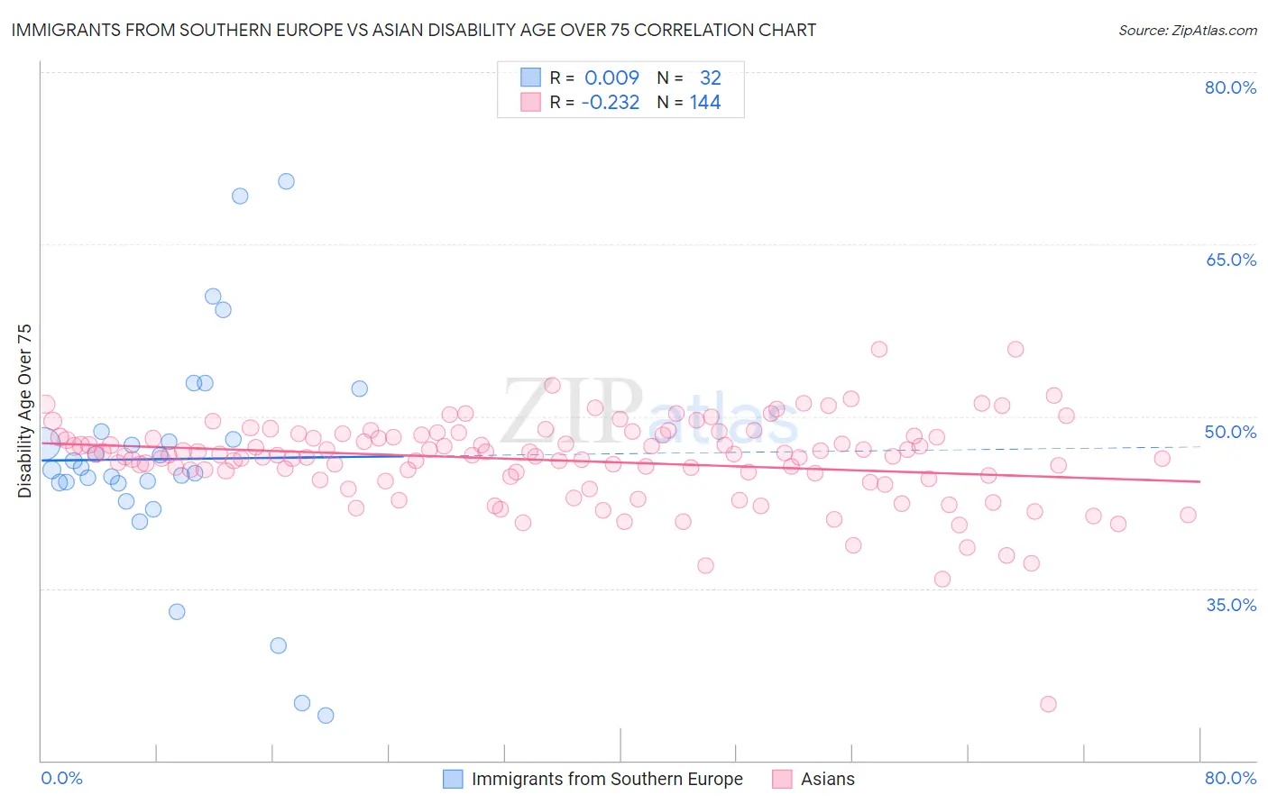 Immigrants from Southern Europe vs Asian Disability Age Over 75