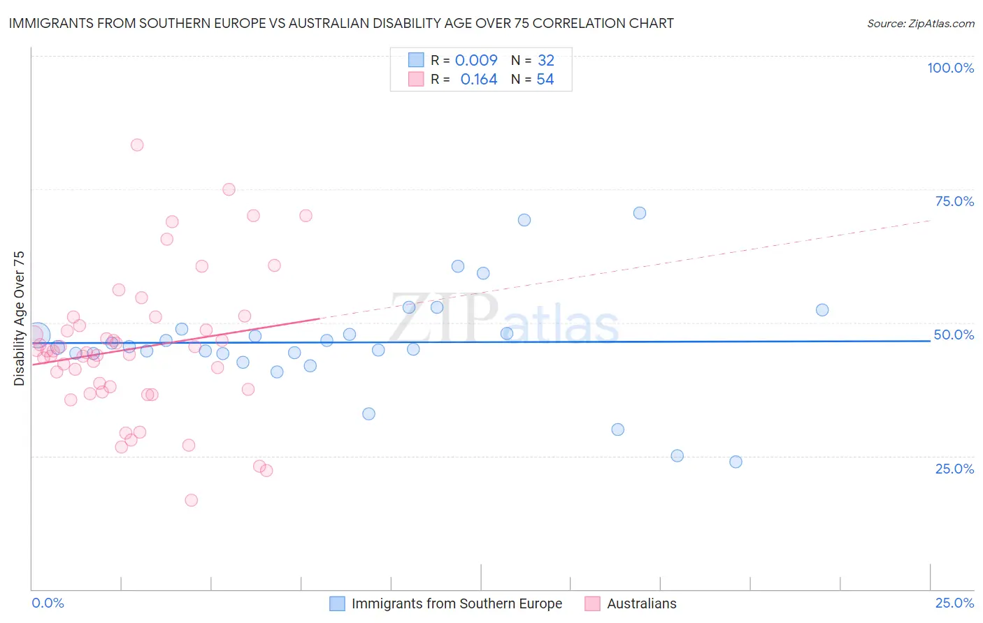 Immigrants from Southern Europe vs Australian Disability Age Over 75
