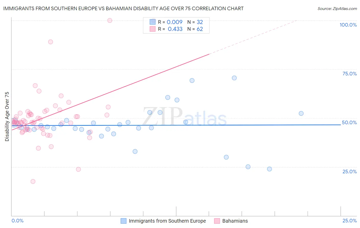 Immigrants from Southern Europe vs Bahamian Disability Age Over 75