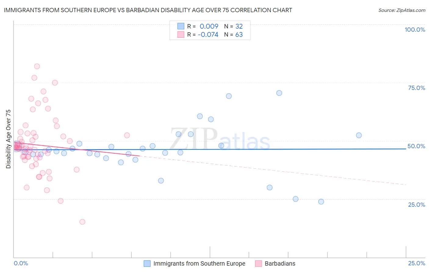 Immigrants from Southern Europe vs Barbadian Disability Age Over 75