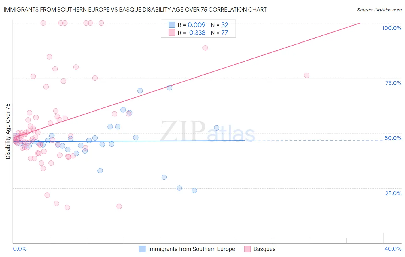 Immigrants from Southern Europe vs Basque Disability Age Over 75