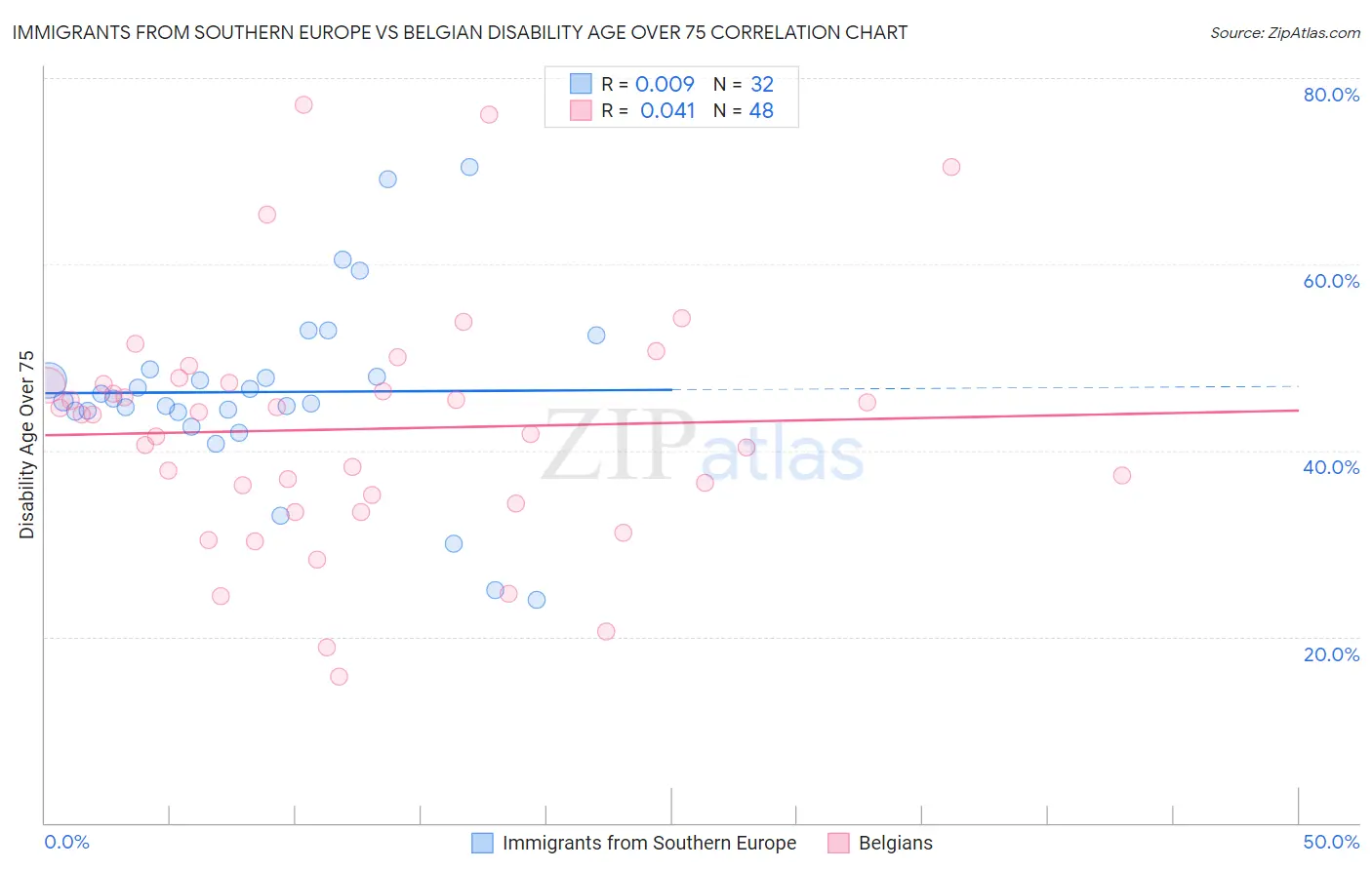 Immigrants from Southern Europe vs Belgian Disability Age Over 75