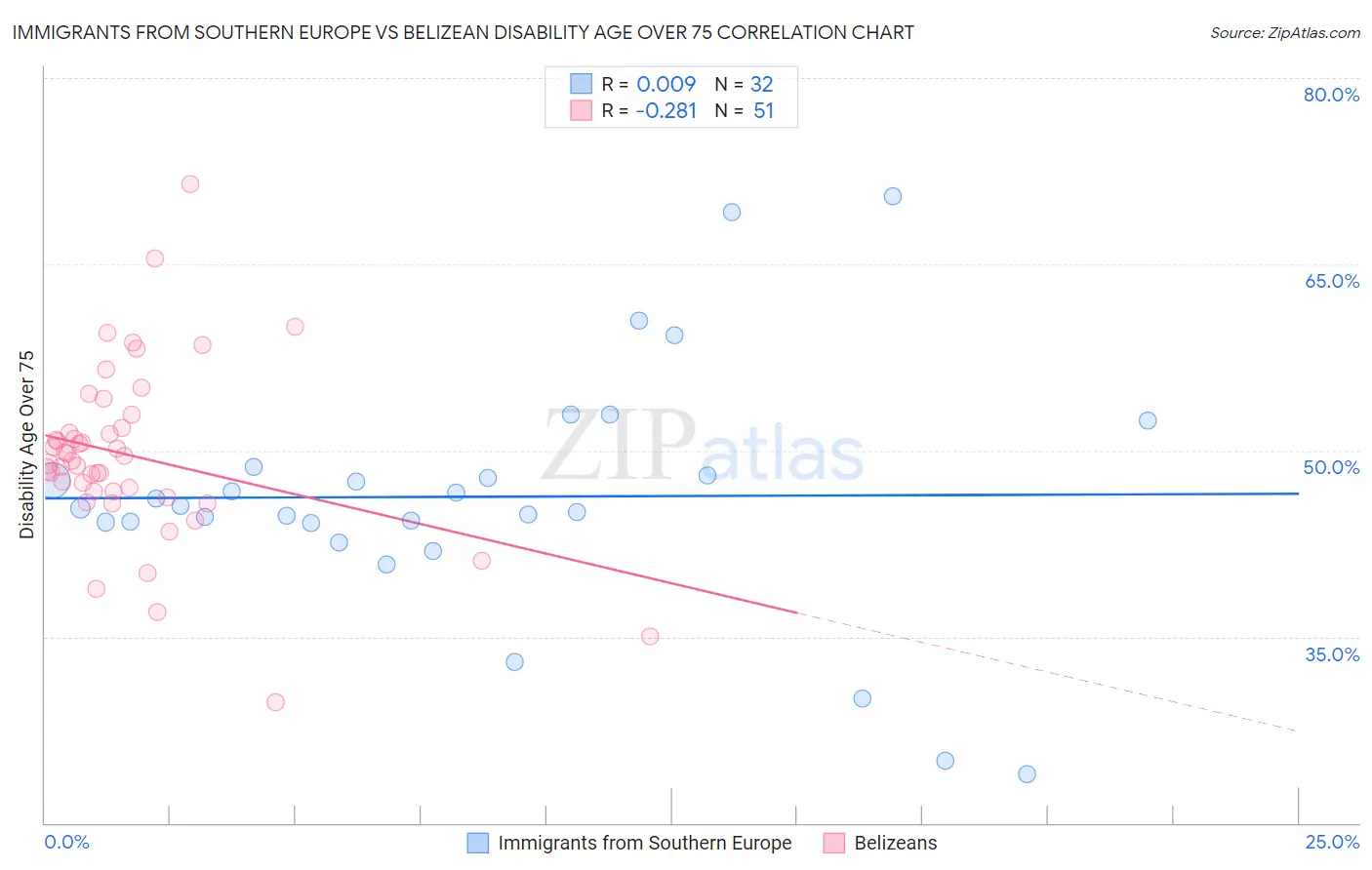 Immigrants from Southern Europe vs Belizean Disability Age Over 75