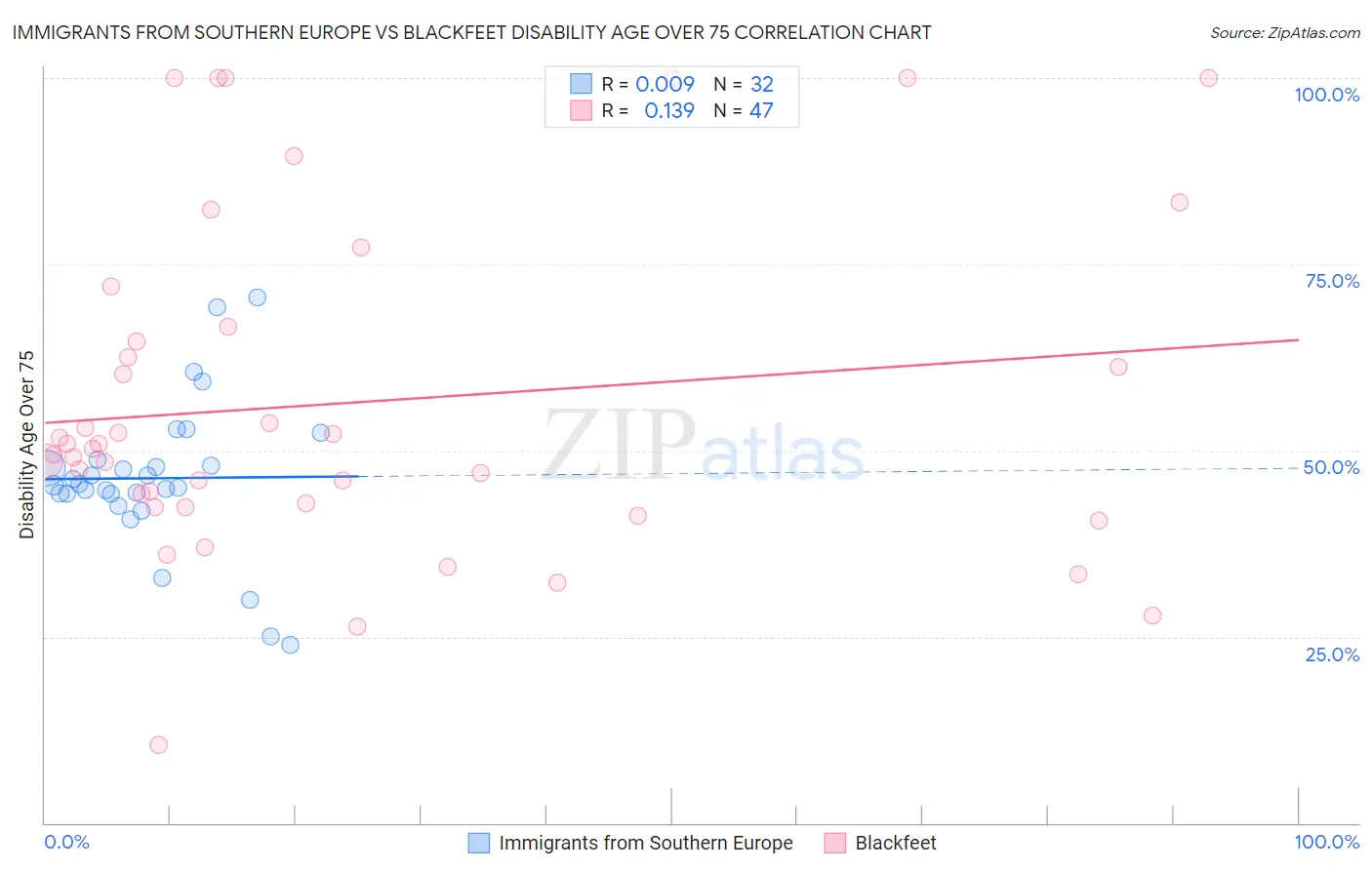 Immigrants from Southern Europe vs Blackfeet Disability Age Over 75