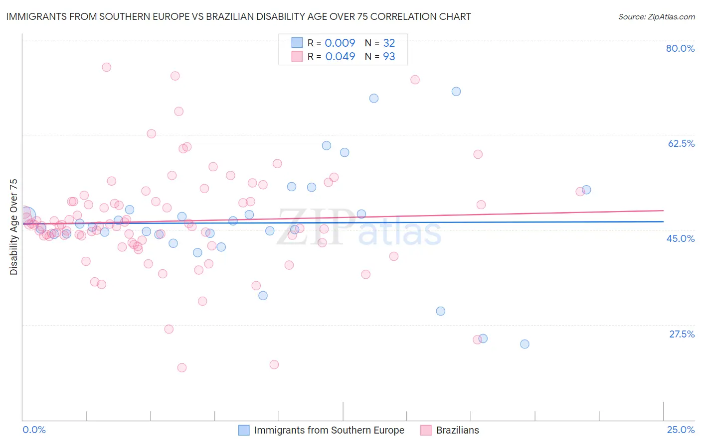Immigrants from Southern Europe vs Brazilian Disability Age Over 75