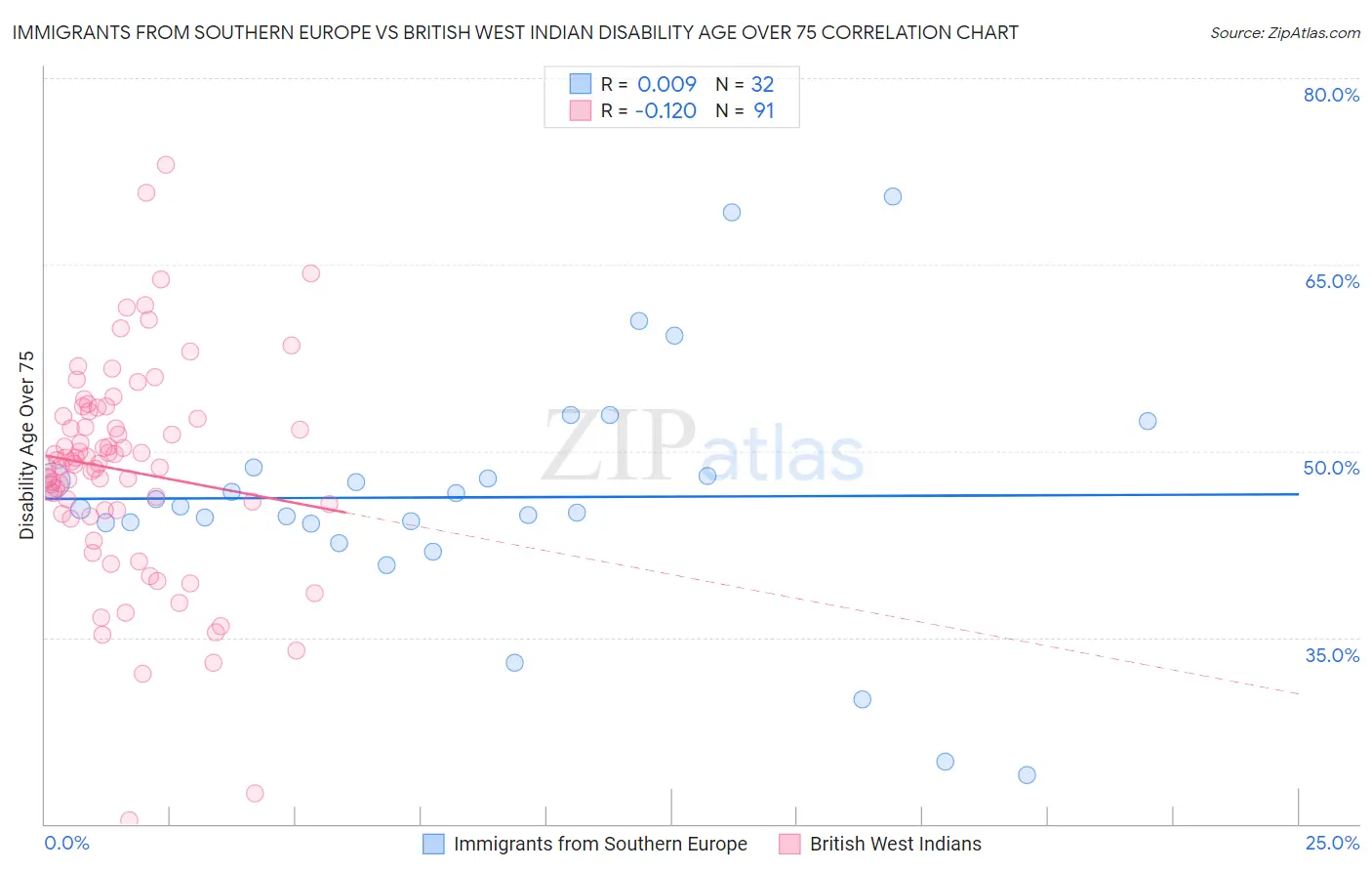 Immigrants from Southern Europe vs British West Indian Disability Age Over 75