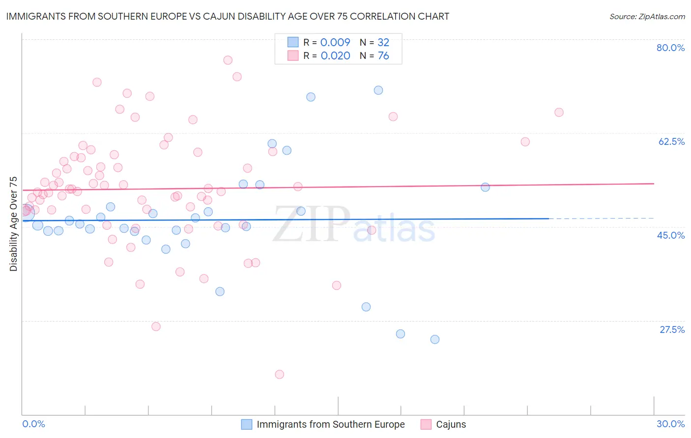 Immigrants from Southern Europe vs Cajun Disability Age Over 75