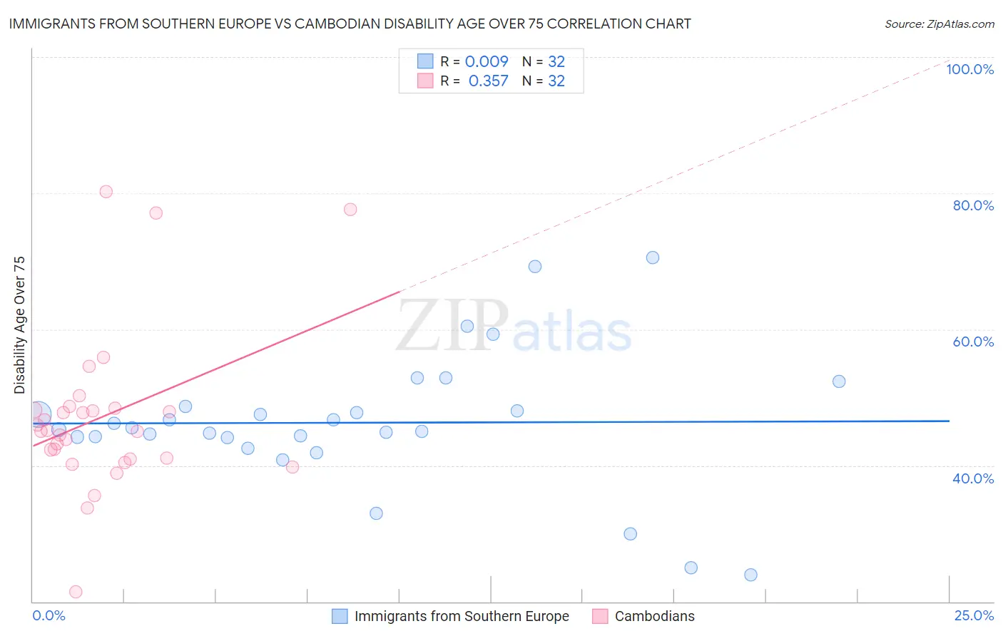 Immigrants from Southern Europe vs Cambodian Disability Age Over 75