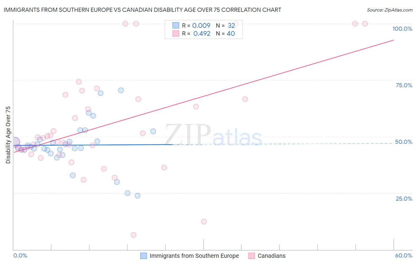 Immigrants from Southern Europe vs Canadian Disability Age Over 75
