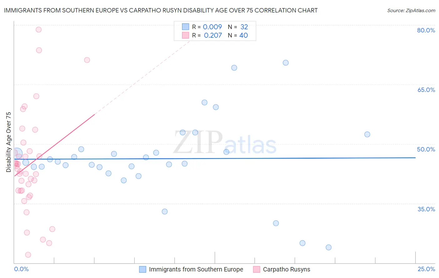 Immigrants from Southern Europe vs Carpatho Rusyn Disability Age Over 75