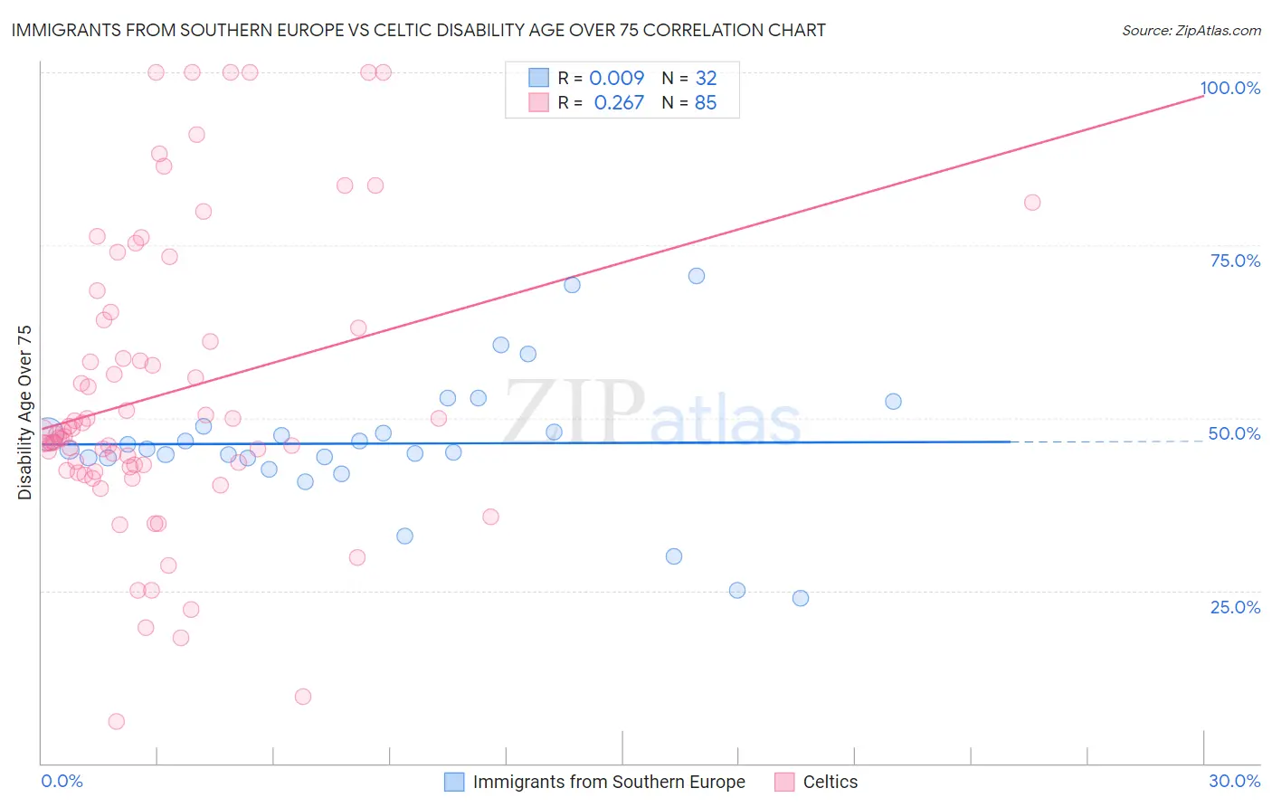 Immigrants from Southern Europe vs Celtic Disability Age Over 75