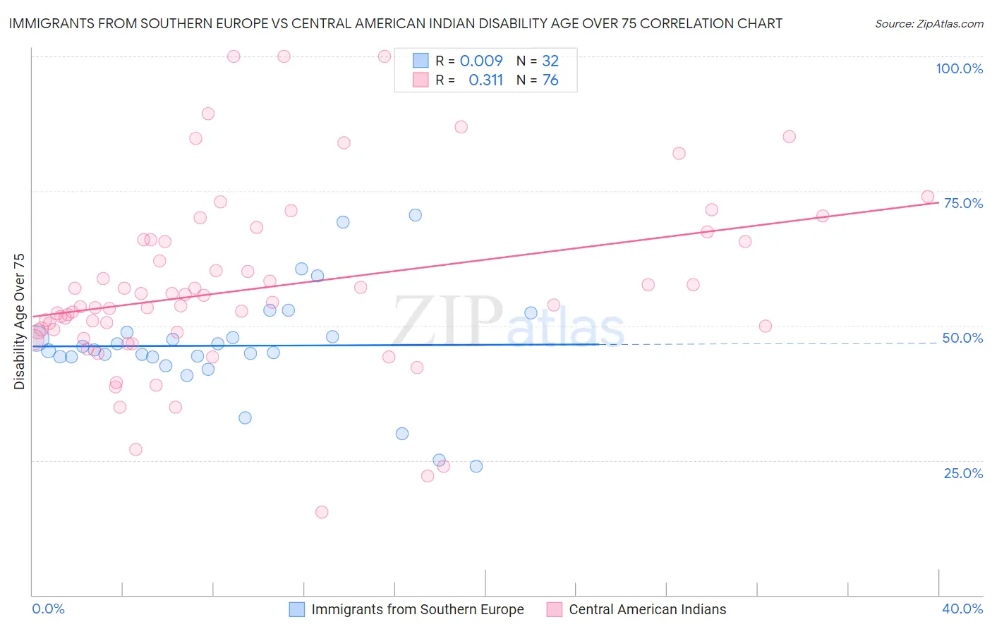 Immigrants from Southern Europe vs Central American Indian Disability Age Over 75
