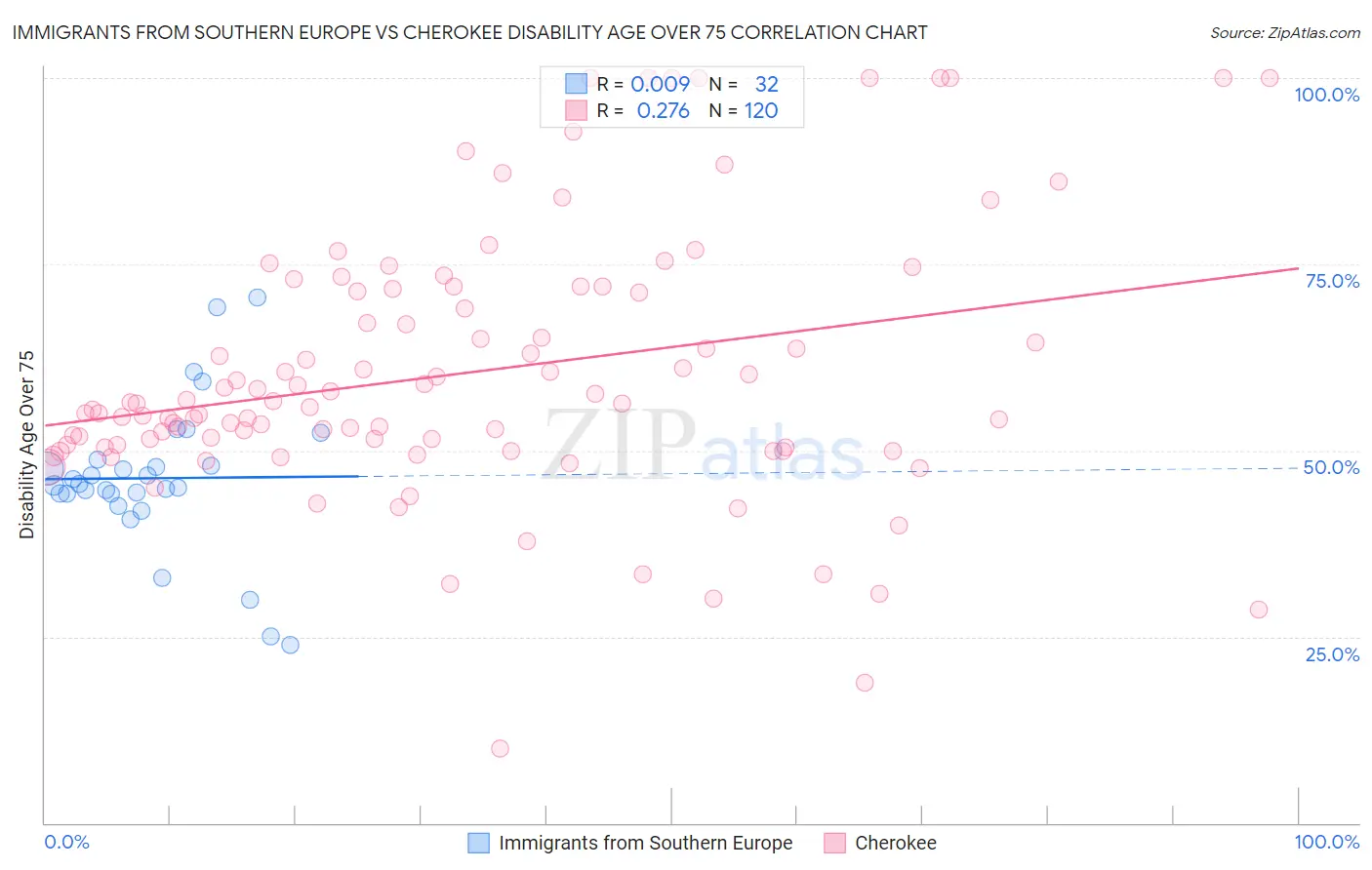 Immigrants from Southern Europe vs Cherokee Disability Age Over 75